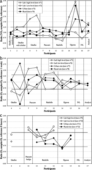 Ratio of concentrations measured by diffusive samplers to the measured by reference methods for laboratory and field tests. (a) NO2, (b) O3, one-week exposure and (c) O3, 8-hour exposure. The horizontal solid lines show the data quality objectives: 25% of uncertainty for NO2 and 30% for O3.