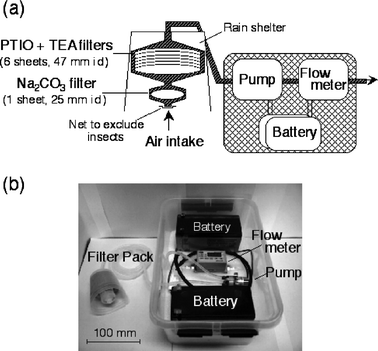 Scheme (a) and picture (b) of a portable filter pack sampler for SOx and NOx.