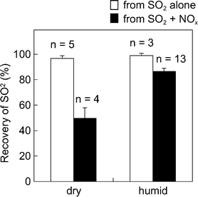 Recoveries of SO2 at different humidities. Relative humidity: dry, ca. 0%; humid, 25.2 ± 5.4% (18–35%). Concentrations of pollutants: SO2, 5–10 ppmv; NO, 20–40 ppmv; NO2, 10–20 ppmv. Filter: Na2CO3 filter of 47 mm id.