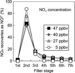 Distribution of NOx recovered from each filter at different atmospheric concentrations of NOx. 1st filter: Na2CO3 filter, 2nd–7th filters: PTIO + TEA filters. Sampling sites: NIES and Mt. Tsukuba. Period: January–April 2004.