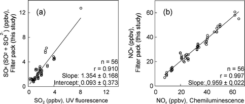 Relationships between (a) daily average concentrations of SOx obtained by the current FP method and those of SO2 obtained by UV fluorescence, and (b) daily average concentrations of NOx obtained by the current FP method and those obtained by chemiluminescence. Values of slope and intercept: mean ±95% confidence interval. Period: January 2004–February 2005.