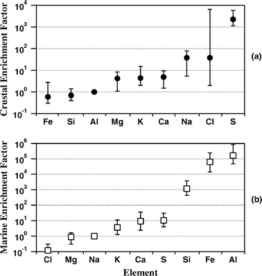 (a) Crustal enrichment factors and (b) marine enrichment factors for the SEM analyzed samples: symbols represent mean values, and error bars define maximum and minimum values.