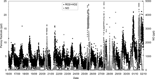 Peroxy radical concentrations (solid black dots) and NO concentrations (solid grey dots) for the INSPECTRO campaign at Weybourne during 2002.