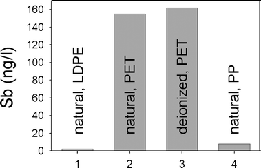 Antimony concentrations (ng l−1) in waters from Canada: pristine groundwater, Springwater Township, Simcoe County, Ontario,3 12 brands of natural water in PET containers, 3 brands of deionized water, and one brand of natural water bottled commercially in polypropylene.