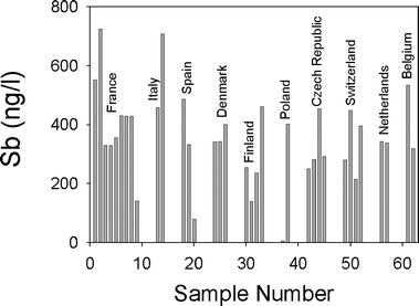 Antimony concentrations (ng l−1) in European mineral waters bottled in PET. The data for the water samples from Germany are given in Table 1 and in the text.