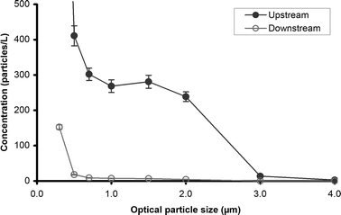 Upstream and downstream particle size distribution in test duct during B. subtilis test.