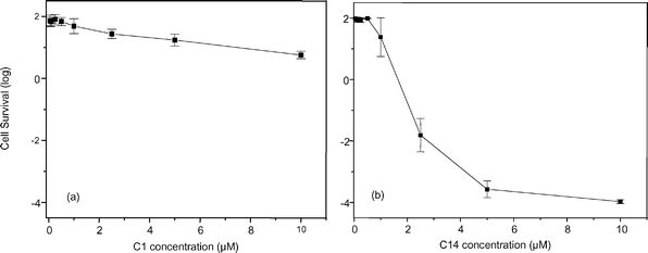 Effect of C1 (a) and C14 (b) concentration on the survival of Saprolegnia spp. cells after 30 min dark incubation and 20 min irradiation with white light (Teclas lamp) at a fluence rate of 100 mW cm−2.