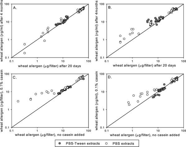 Wheat allergen yields after 20 days and after 4 months of extract storage without any stabilizer, as measured by the human IgG4 inhibition EIA (A); Wheat allergen yields after 20 days and after 4 months of extract storage without any stabilizer, as measured by the rabbit IgG inhibition EIA (B); Effects of casein on wheat allergen yields after 4 months of extract storage, as measured by the human IgG4 inhibition EIA (C); Effects of casein on wheat allergen yields after 4 months of extract storage, as measured by the rabbit IgG inhibition EIA (D).