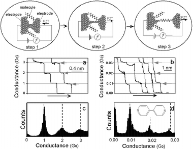 Measurement of single molecule conductance. Step 1: A piezoelectric transducer (PZT) drives an electrode into contact with another electrode in a solution containing sample molecules. Step 2: The first electrode is then pulled back to form an atomic-scale neck between the two electrodes, which is signaled by conductance quantization (a,c). Step 3: After breaking the atomic-scale neck, the sample molecules start to bridge the two electrodes via chemical bonds. Further pulling breaks the individual molecules, which leads to a new series of steps in the conductance (b). Conductance histogram (d) constructed from more than a thousand measurements reveals well-defined peaks near integer multiples of a fundamental value (0.01G0 for 4,4′-bipyridine shown here), which is identified as the conductance of a single molecule.