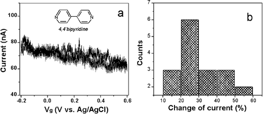 (a) A typical source–drain current (Isd)
						vs. gate voltage (Vg) curve of a 4,4′-bipyridine molecular junction in 0.05 M NaClO4. The gate voltage is swept from −0.2 V to +0.6 V. (b) Statistic of the current change of 17 individual curves shown in (a). The source–drain bias is fixed at 0.1 V.