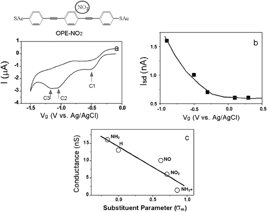 (a) Cyclic voltammogram of thiol-deprotected OPE-NO2 in MeCN/H2O containing 0.1 M TBAP and 0.001 M NaOH solution. (b) Source–drain current (Isd)
						vs. gate voltage (Vg) for single OPE-NO2. (c) Conductance vs. Hammett parameter (σ) plot. The location of the substituent is indicated with red circle in the structure of OPE-NO2.