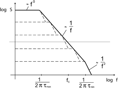 Schematic view of the superposition of several Lorentz fluctuators. The 1/f2-dependence of the noise of a single process with time-constant τ leads effectively to a 1/f-dependence of the superposition.15