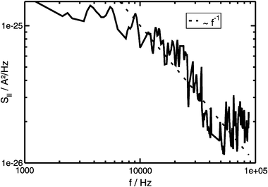 Noise density SII(f) of a gold–molecule–gold contact (molecule 2) measured at T
						≈ 30 K and I
						= 5 nA. The frequency dependence shows a power-law behaviour approximately SII
						∝
						f−1 at higher frequencies. Similar results are obtained with molecule 1.