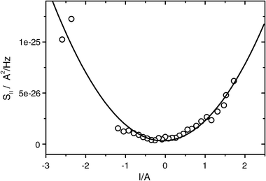 Noise density SII(I) of a gold–molecule–gold contact (molecule 2) measured at T
						≈ 30 K and f
						= 5 kHz. The fitted curve represents a quadratic regression of the data (circles). Similar results are obtained with molecule 1.