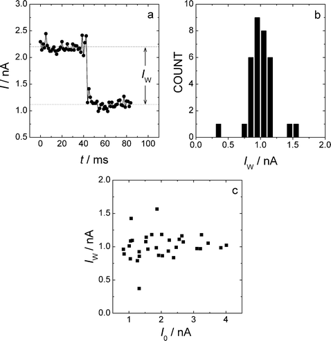 
          I(t) measurements at elevated temperatures; 1,8-octanedithiol, 65 °C, Ut
					=
					+0.2 V. (a) Typical current jump (height =
					Iw); (b) Histogram of I(t) current jumps. (c) Plot of the jump height as a function of set-point current I0.