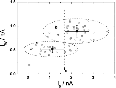 Dependence of the current jumps in the I(t) spectra of 1,5-pentanedithiol, on the set-point tunnelling current (I0); T
					= 24 °C; Ut
					=
					+0.2 V; group a: Iw
					=
					(518 ± 71) pA at I0
					=
					(1127 ± 529); group b: Iw
					=
					(890 ± 120) pA at I0
					=
					(2250 ± 553) pA.