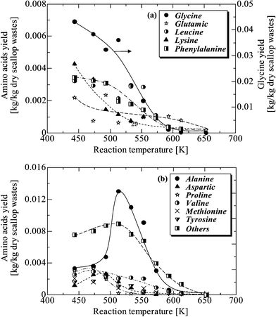 Effect of temperature course on the yields of amino acids for a reaction time of 5 min in the aqueous phase.