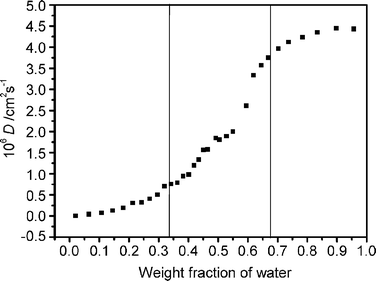 The diffusion coefficient of K4Fe(CN)6 as a function of water content with bmimPF6-to-TX100 weight ratio I = 0.18 and initial K4Fe(CN)6 quantity = 0.037 g.