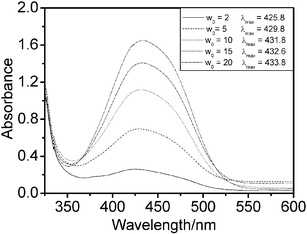 Absorbance of methyl orange in the ionic liquid microemulsion at I = 4.00 as a function of added aqueous methyl orange solution at 30.0 °C.