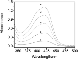 Absorption spectra of K3Fe(CN)6 in water-in-bmimPF6 reverse microemulsions at 30.0 °C. a: 0.17 mM; b: 0.40 mM; c: 0.72 mM; d: 1.00 mM; e: 1.22 mM.