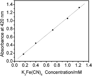 The maximum absorbance intensity of aqueous K3Fe(CN)6 solution in ionic liquid microemulsions with different K3Fe(CN)6 concentrations.