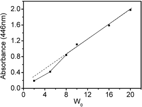 The maximum absorbance intensity of aqueous riboflavin solution in IL microemulsions with different W0 values (the components of the samples are the same as those in Fig. 7).