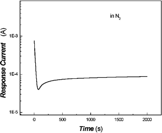 Conductivity dependence of in-situ polymerized poly(aniline) film in an N2 flow.