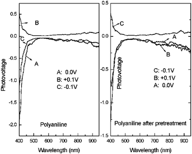 FISPS of poly(aniline) composite film before and after pretreatment.