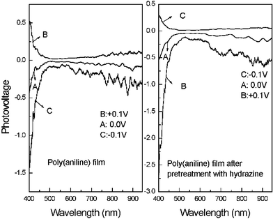 FISPS of poly(aniline) composite film before and after pretreatment with hydrazine.