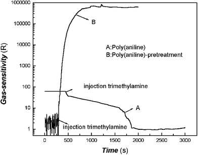 Comparative tests on gas-response between before and after pretreatment of poly(aniline) composite films to trimethylamine (5.13 × 10−7 mol mL−1).