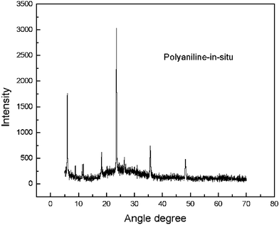 XRD results of in-situ polymerized poly(aniline).