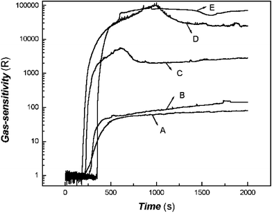 Effects of trimethylamine concentration on the gas-response of the sensor to trimethylamine (A: 3.21 × 10−8 mol mL−1; B: 6.41 × 10−8 mol mL−1; C: 2.56 × 10−7 mol mL−1; D: 5.13 × 10−7 mol mL−1; E: 1.54 × 10−6 mol mL−1).