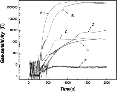 The gas-response of the poly(aniline) composite film to a series of vapors (A: trimethylamine; B: triethylamine; C: ammonia; D: formaldehyde; E: alcohol; F: H2O).