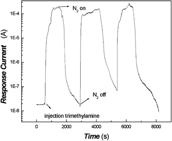 The cycle test examination of the poly(aniline) composite film to trimethylamine (5.13 × 10−7 mol mL−1).