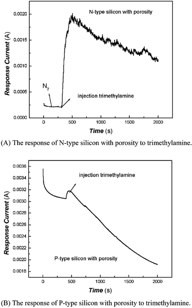 The response of N-type and P-type silicon with porosity to trimethylamine (5.13 × 10−7 mol mL−1). (A) The response of N-type silicon with porosity to trimethylamine. (B) The response of P-type silicon with porosity to trimethylamine.