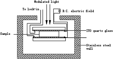 Scheme for the electric field-induced surface photovoltage spectrum (FISPS) experiment.