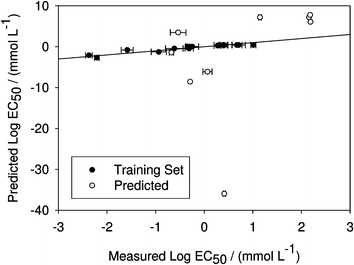 Predicted versus measured log10 EC50 values of different ionic liquids for Vibrio fischeri using eqn (13). While the training set data is reproduced well (R2 = 0.887), the model fails to capture the toxicity of predicted compounds. Note the scale for predicted EC50.