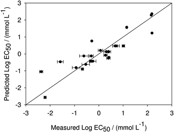Predicted versus measured log10 EC50 of different ionic liquids for Vibrio fischeri using eqn (14). All the experimental data were used to generate this correlation, and an acceptable result is achieved for a diverse set of compounds (R2 = 0.782).