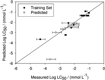 Predicted versus measured values of log10 LC50 of different ionic liquids for Daphnia magna. The model is based on eqn (15) using only the training set compounds (R2 = 0.862).