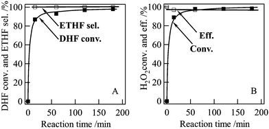 Changes of 2,5-DHF conversion and 3,4-ETHF selectivity (A), and H2O2 conversion and efficiency (B) with the reaction time. Reaction conditions: Ti-MWW, 0.07 g; 2,5-DHF, 5 mmol; H2O2 (30 wt%), 5 mmol; water, 5 mL; temp., 333 K.