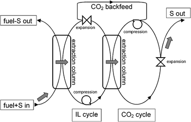 Continuous bicyclic process of fuel desulfurization with IL and scCO2. Grey arrows mark the desirable route of sulfur-containing aromatic compounds.