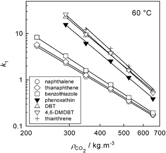 Retention factors vs. CO2 density at 60 °C.