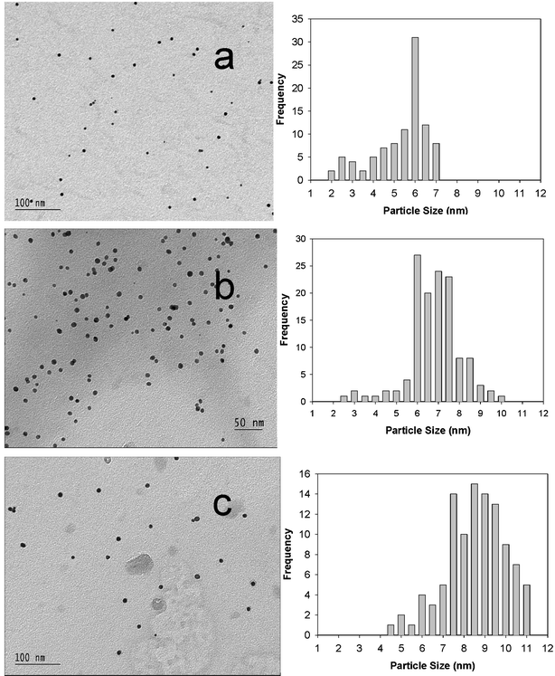 TEM images and the time evolution of the size distribution of the “starched” gold nanoparticles. The average particle sizes are: (a) 5.6 nm, σ = 1.37 nm, 40 min, pH = 10.17; (b) 6.70 nm, σ = 1.24 nm, 43 min, pH = 9.84; (c) 8.80 nm, σ = 1.39 nm, 49 min, pH = 9.44.