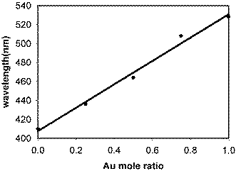 Plot of the plasmon absorption maximum (λmax) against the Au mole ratio for the various alloy compositions.