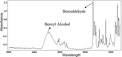 FTIR Graph showing the peaks of benzyl alcohol and benzaldehyde.