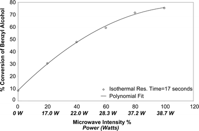 Influence of microwave intensity on benzyl alcohol conversion under isothermal conditions.