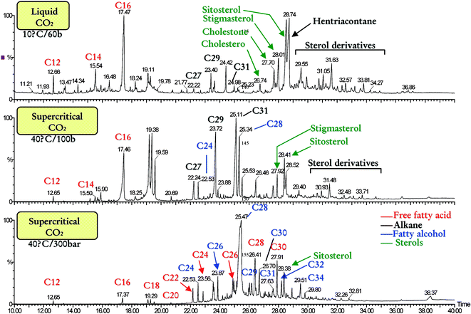 HT-GC/MS chromatograms of fractionated waxes obtained using CO2. Capillary column (DB17-HT, 30m) temperature programmed from 50 °C (1 min) to 350 °C (20 min) at 10 °C min−1. The identity of major compounds is shown on the chromatograms.