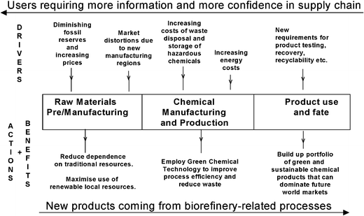 Challenges and opportunities through the chemical product lifecycle.