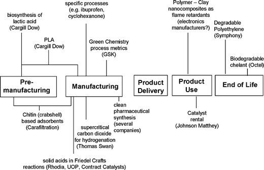 Examples of green chemistry in practice.