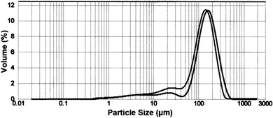 Particle size distribution as a function of percentage volume for (right curve) untreated Berea sandstone and (left curve) treated Berea sandstone.